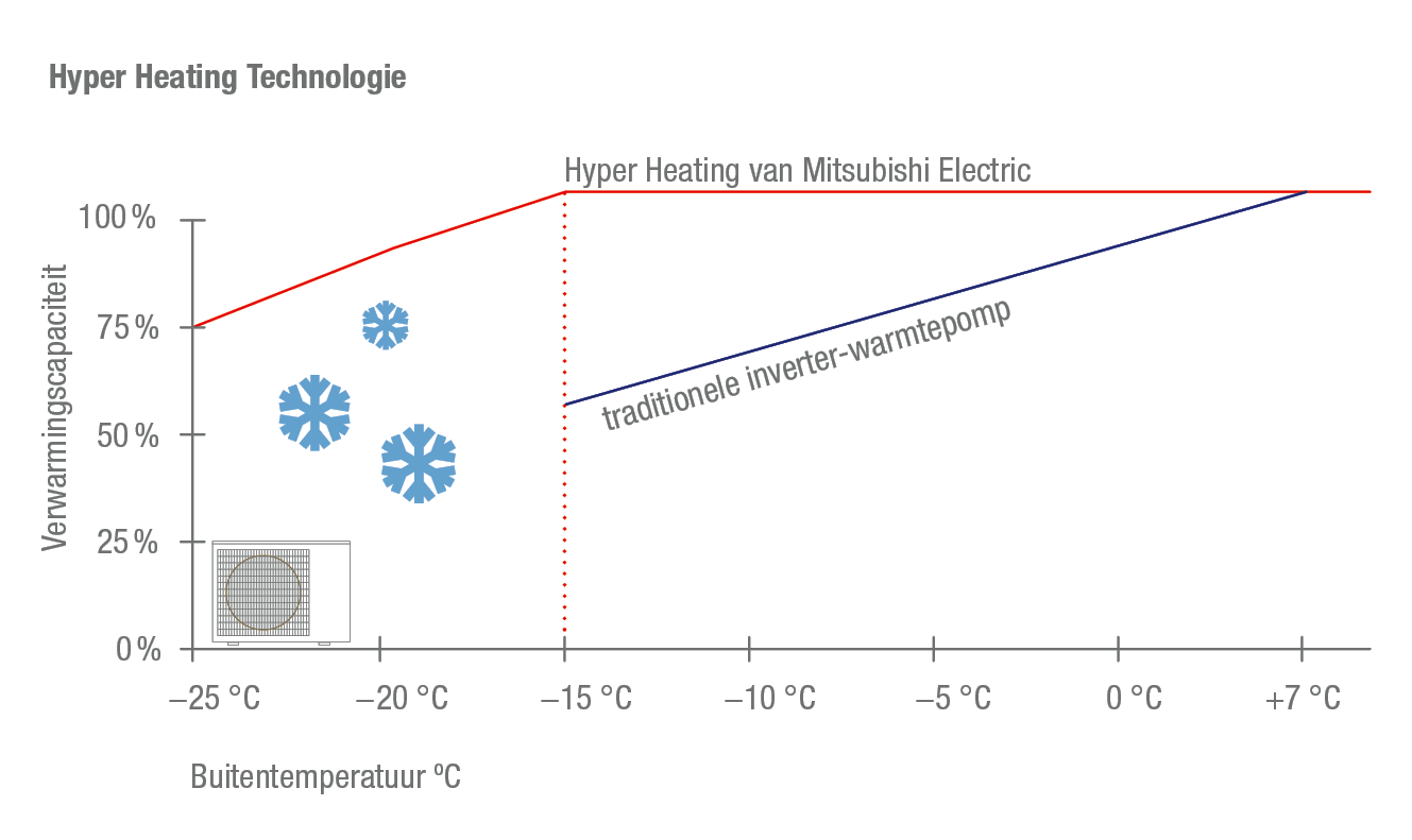 Najaarsactie 15 korting op de Mitsubishi Hyper Heating Airco
